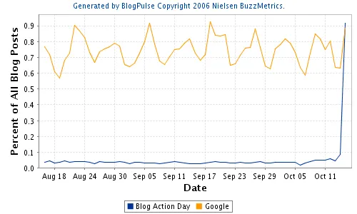 Blog Action Day contre Google