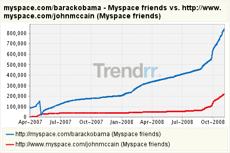 Comparaison MySpace Obama vs. McCain